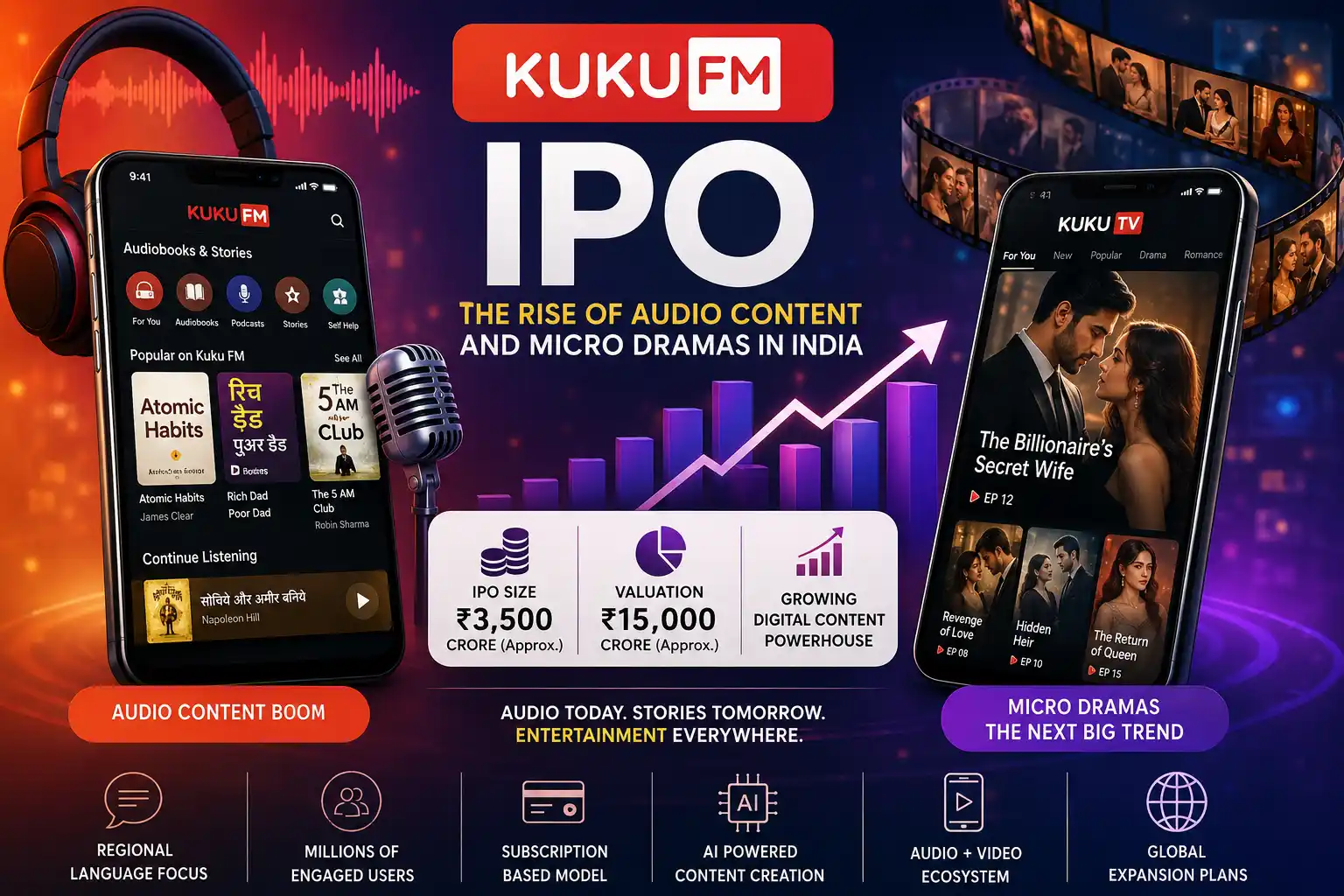 Kuku FM IPO: The Rise of Audio Content and Micro Dramas