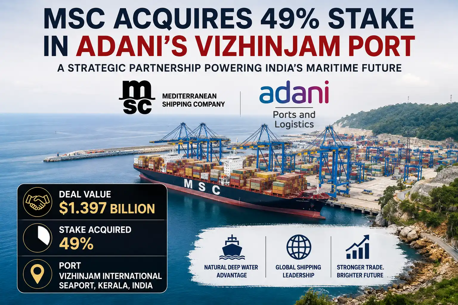 MSC Acquires 49% Stake in Adani’s Vizhinjam Port for $1.4 Billion : Latest News, Analysis & Impact