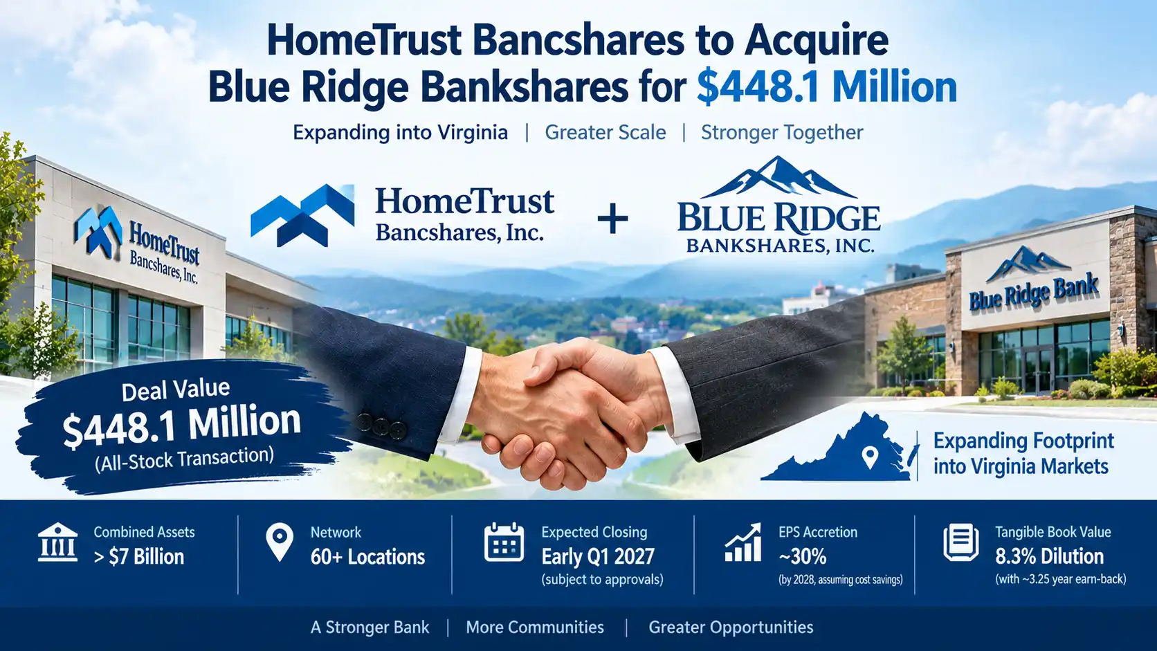 HomeTrust Bancshares to Acquire Blue Ridge Bankshares for $448.1 Million : Deal Explained