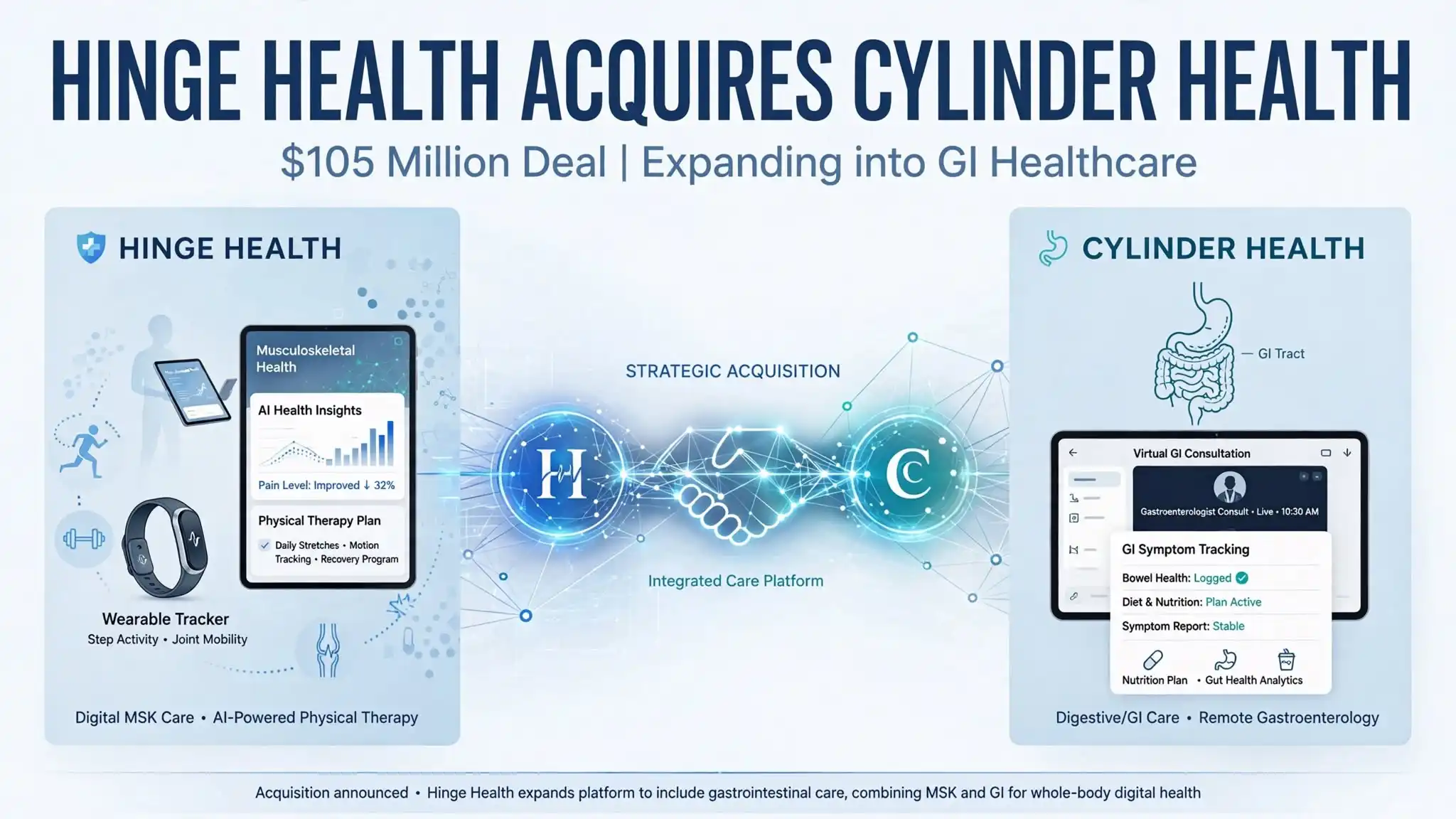 Hinge Health Acquires Cylinder Health for $105 Million: Deal Detail
